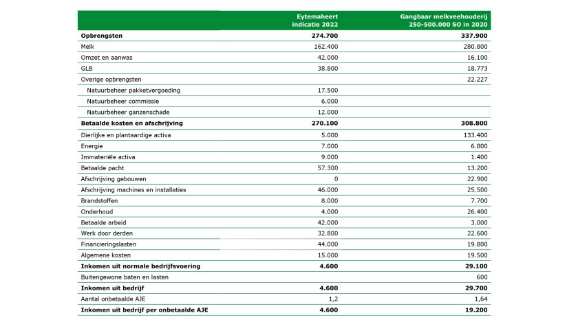 Tabel 2. Opbrengsten en betaalde kosten en afschrijvingen voor Natuurboerderij Eytemaheert (indicatieve verwachting over 2022 in euro’s) en gangbare melkveehouders in de grootteklasse tussen 250-500.000 euro over 2020 in de steekproef van Wageningen Economic Research. De overige opbrengsten bij Eytemaheert bestaan uit een aantal vormen van Natuurbeheer.