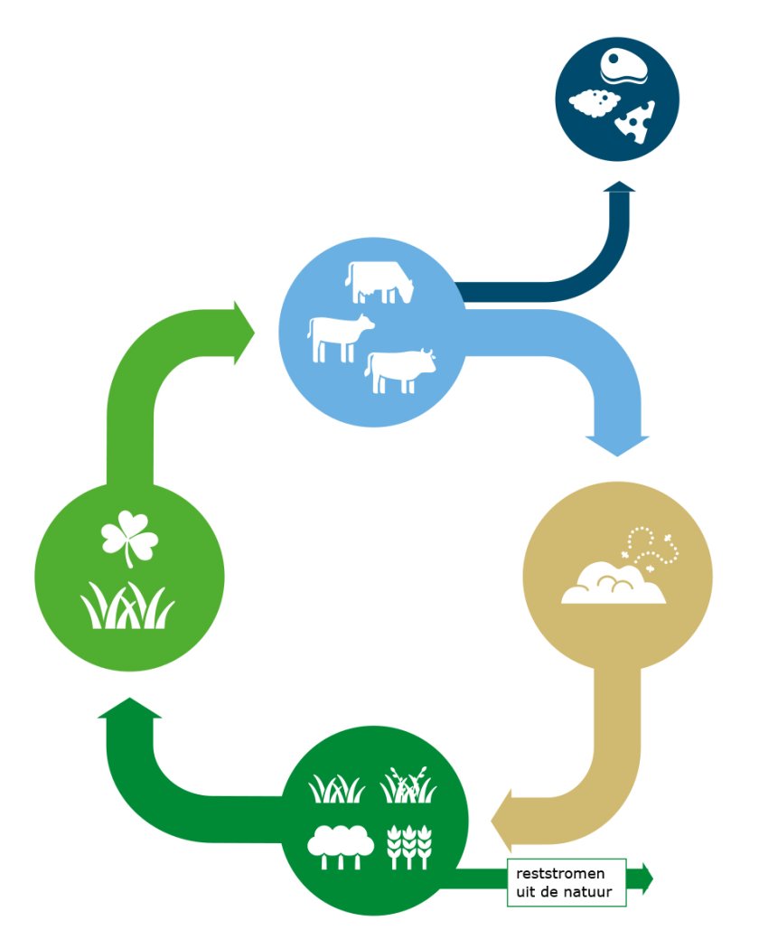 Figuur 1. Kringloop Natuurboerderij Eytemaheert